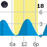Kingston tide chart for Wednesday, March 18, 2026