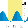 Kingston tide chart for Thursday, March 19, 2026