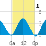 Kingston tide chart for Sunday, March 1, 2026