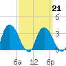 Kingston tide chart for Saturday, March 21, 2026
