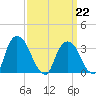 Kingston tide chart for Sunday, March 22, 2026