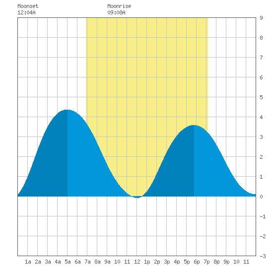 Kingston tide chart for Monday, March 23, 2026
