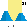 Kingston tide chart for Monday, March 23, 2026