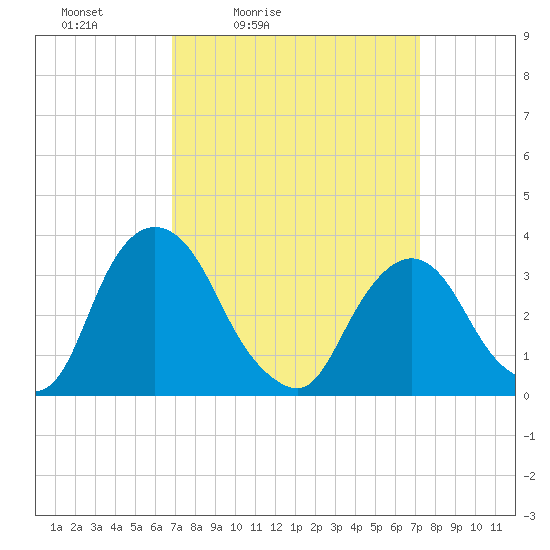 Kingston tide chart for Tuesday, March 24, 2026