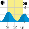 Kingston tide chart for Wednesday, March 25, 2026