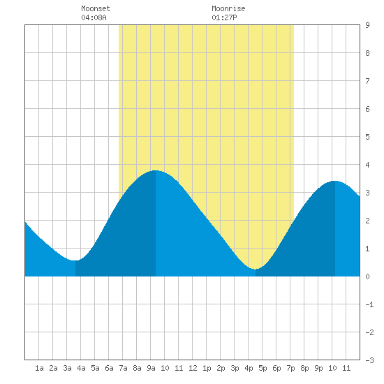 Kingston tide chart for Friday, March 27, 2026
