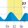 Kingston tide chart for Friday, March 27, 2026
