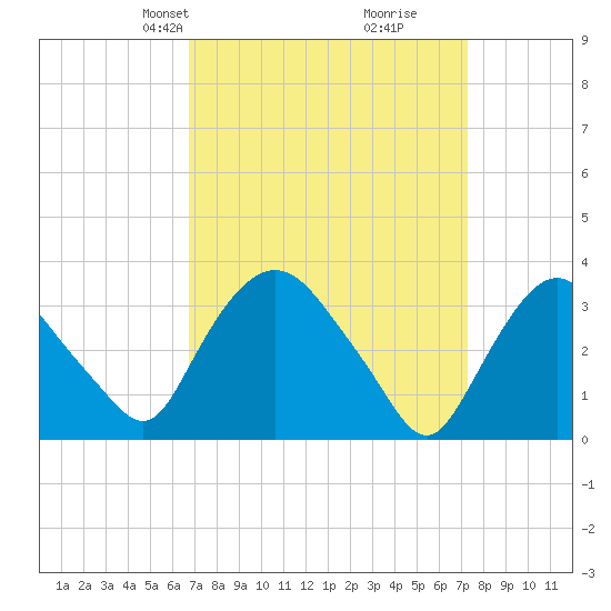 Kingston tide chart for Saturday, March 28, 2026