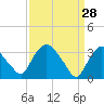 Kingston tide chart for Saturday, March 28, 2026