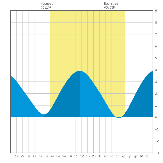 Kingston tide chart for Sunday, March 29, 2026