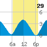 Kingston tide chart for Sunday, March 29, 2026