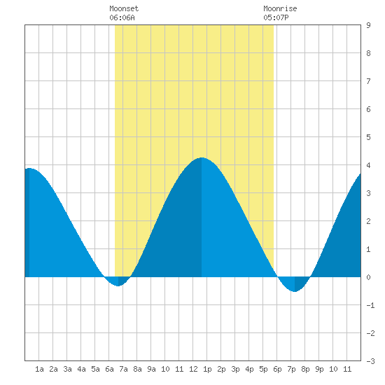 Kingston tide chart for Monday, March 2, 2026