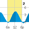 Kingston tide chart for Monday, March 2, 2026
