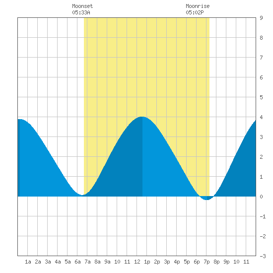 Kingston tide chart for Monday, March 30, 2026