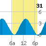 Kingston tide chart for Tuesday, March 31, 2026