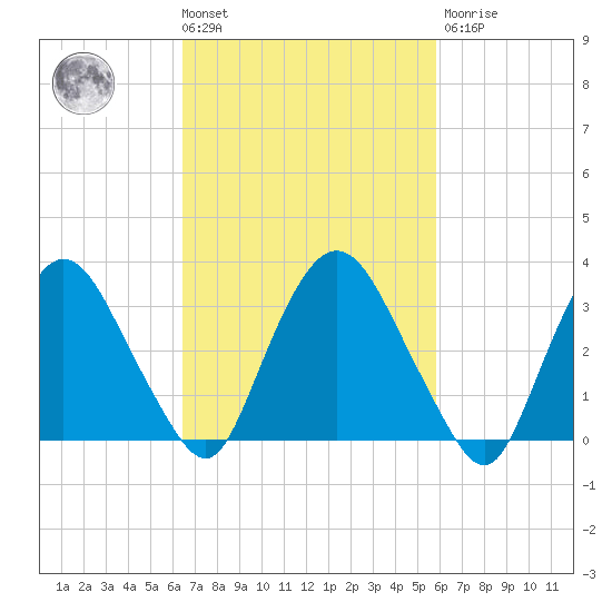 Kingston tide chart for Tuesday, March 3, 2026