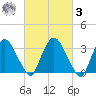Kingston tide chart for Tuesday, March 3, 2026