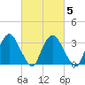 Kingston tide chart for Thursday, March 5, 2026