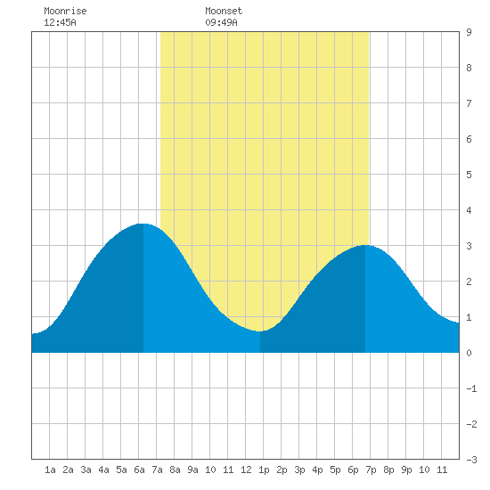 Kingston tide chart for Monday, March 9, 2026