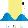 Kingston tide chart for Monday, March 9, 2026
