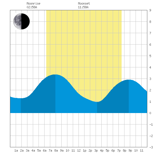 Kingston tide chart for Friday, April 10, 2026