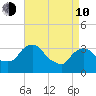 Kingston tide chart for Friday, April 10, 2026