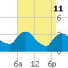 Kingston tide chart for Saturday, April 11, 2026