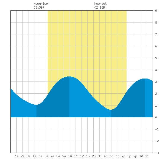 Kingston tide chart for Sunday, April 12, 2026