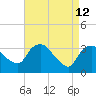 Kingston tide chart for Sunday, April 12, 2026