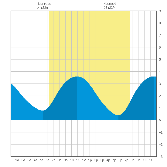 Kingston tide chart for Monday, April 13, 2026