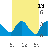 Kingston tide chart for Monday, April 13, 2026