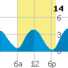 Kingston tide chart for Tuesday, April 14, 2026