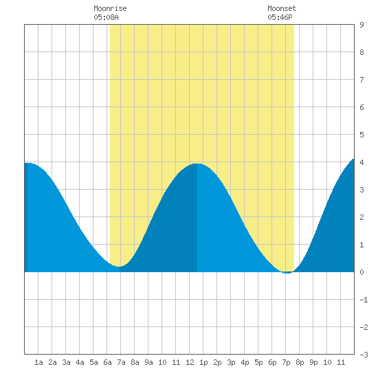 Kingston tide chart for Wednesday, April 15, 2026