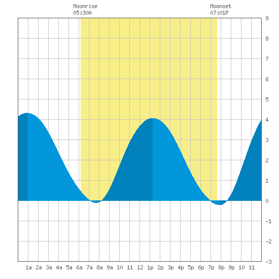Kingston tide chart for Thursday, April 16, 2026