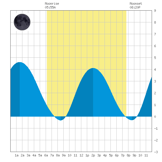Kingston tide chart for Friday, April 17, 2026
