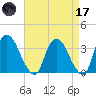 Kingston tide chart for Friday, April 17, 2026