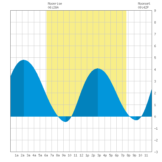 Kingston tide chart for Saturday, April 18, 2026