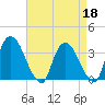 Kingston tide chart for Saturday, April 18, 2026