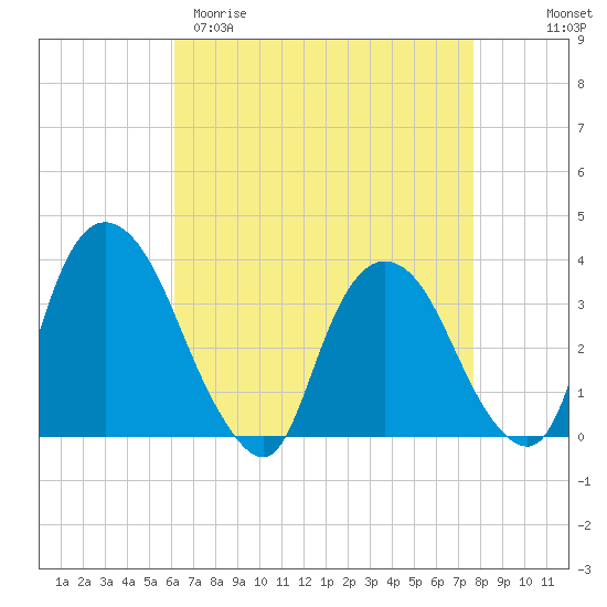 Kingston tide chart for Sunday, April 19, 2026