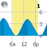Kingston tide chart for Wednesday, April 1, 2026