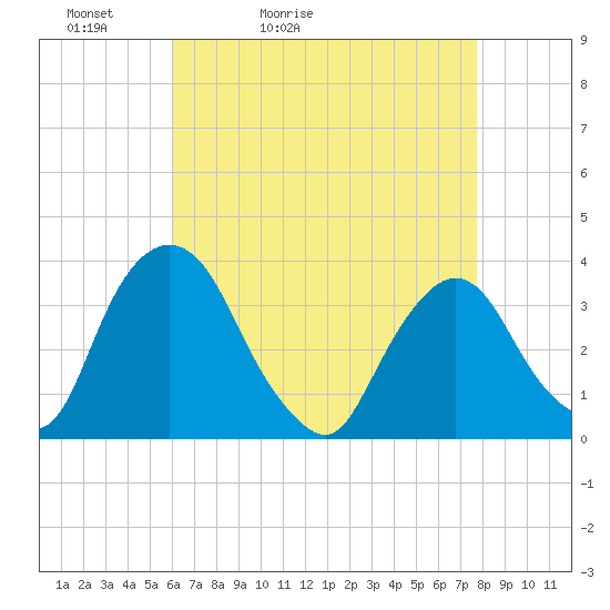 Kingston tide chart for Wednesday, April 22, 2026