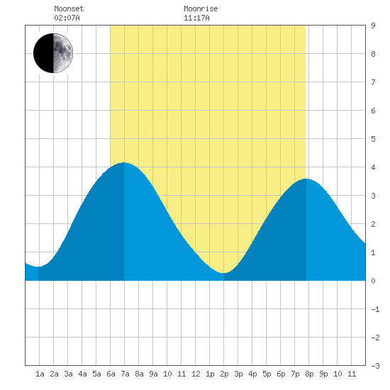 Kingston tide chart for Thursday, April 23, 2026