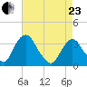 Kingston tide chart for Thursday, April 23, 2026