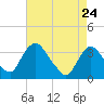 Kingston tide chart for Friday, April 24, 2026