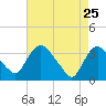 Kingston tide chart for Saturday, April 25, 2026
