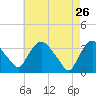 Kingston tide chart for Sunday, April 26, 2026