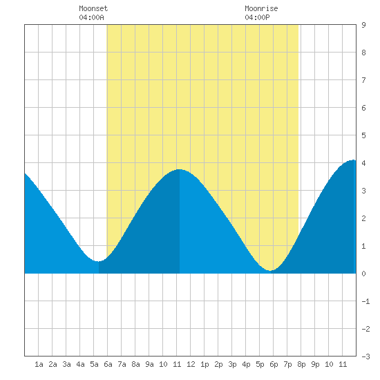 Kingston tide chart for Monday, April 27, 2026