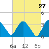 Kingston tide chart for Monday, April 27, 2026