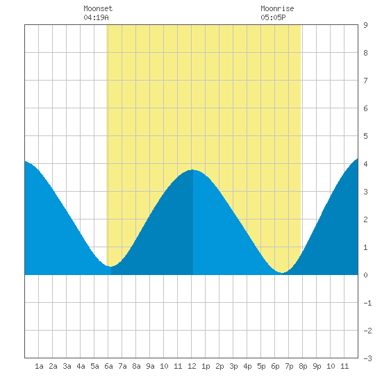 Kingston tide chart for Tuesday, April 28, 2026