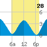 Kingston tide chart for Tuesday, April 28, 2026